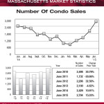 Statewide Monthly Number Of Condo Sales