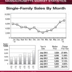 Statewide Monthly Median Sales Prices, Single-Family Homes