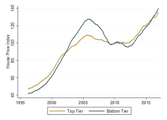 Figure 2: House price index for top tier districts and bottom tier districts.