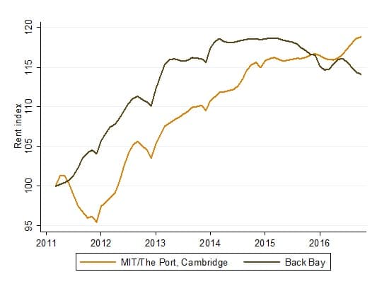Figure 1 Rent index as a percent of 2011 for MIT/The Port and Back Bay.