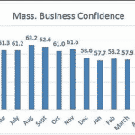Massachusetts Employer Confidence Weakens in May, But Still Positive