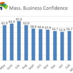 A bar graph showing Massachusetts businesses' confidence holding steady over the last 12 months