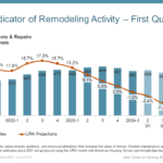 Remodeling Forecast Says Spending Will Decline This Year