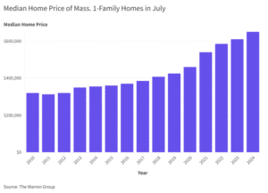 Graph showing median home price of Massachusetts 1-Family homes.