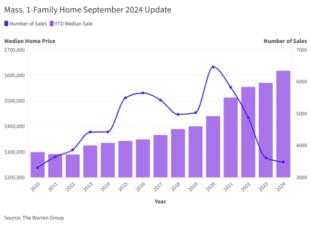 A bar and line graph showing the number of homes sold during the first three quarters of each year between 2010 and 2024, as compared to the median sale price for those periods.