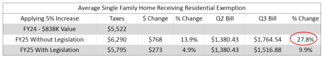 A table presented to reporters by Boston officials shows how much the tax bill of the average single-family home will change.