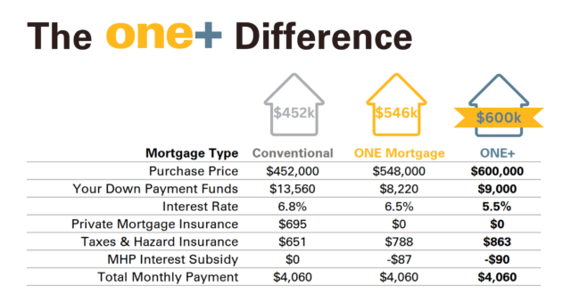 A promotional graphic from the Massachusetts Housing Partnership comparing a conventional home loan with MHP's ONE and ONE+ loans. The table shows that for the same $4,090 monthly mortgage payment, a conventional home loan can only give a buyer $452,000 in purchasing power compared to $548,000 for the ONE loan and $600,000 for the ONE+ loan.