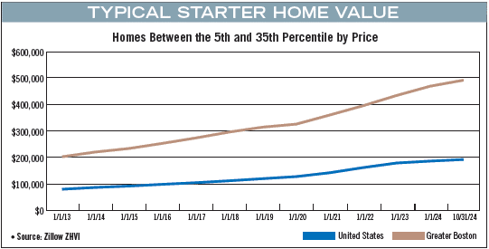 A line chart comparing the typical price of a starter home in Greater Boston versus the United States from January 2013 through October 2024. The line shows how much faster Greater Boston starter home prices have accelerated.