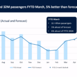 Logan Passenger Numbers Up, But Massport Bracing for Tariff Impact