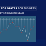 Bay State Rises to 15th for Businesses, Dragged Down by Costs
